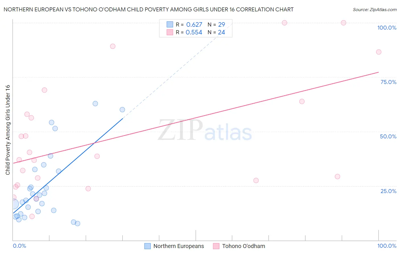 Northern European vs Tohono O'odham Child Poverty Among Girls Under 16