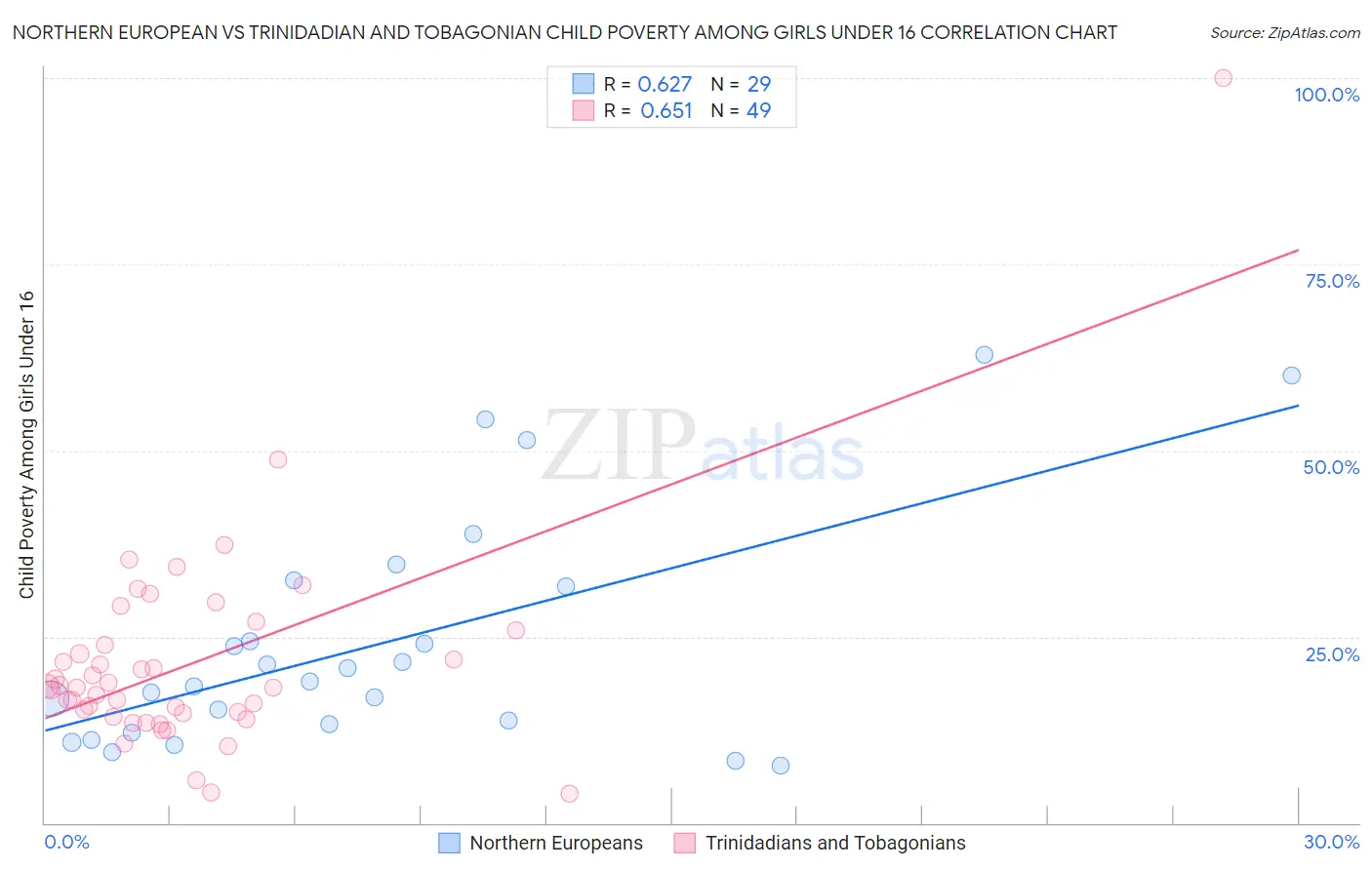 Northern European vs Trinidadian and Tobagonian Child Poverty Among Girls Under 16