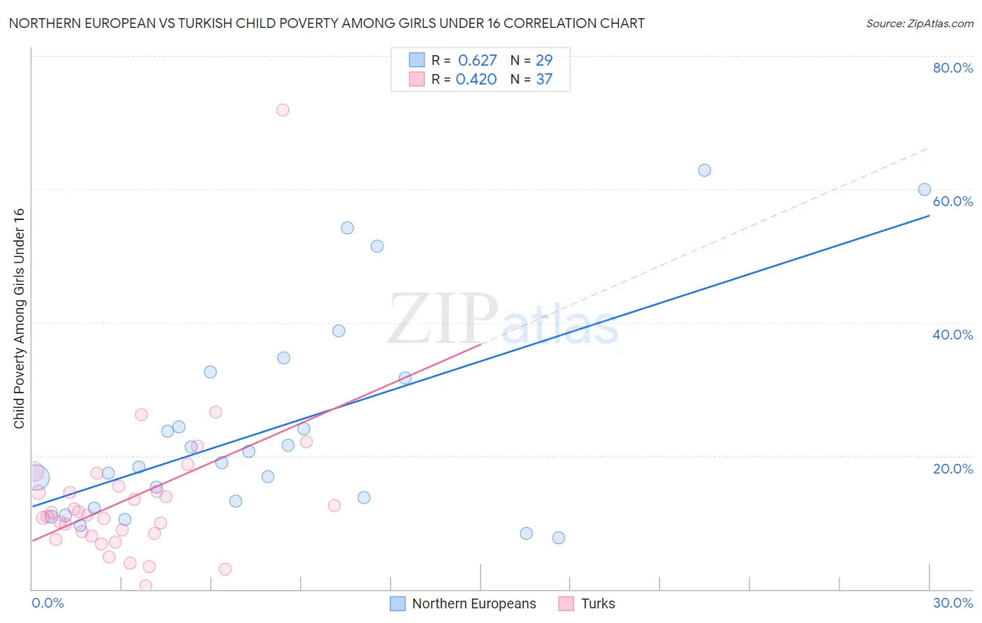 Northern European vs Turkish Child Poverty Among Girls Under 16