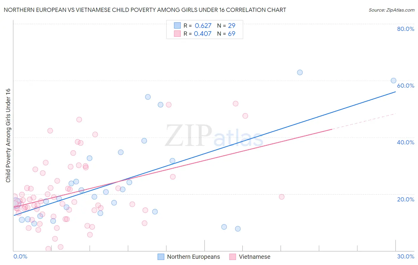 Northern European vs Vietnamese Child Poverty Among Girls Under 16