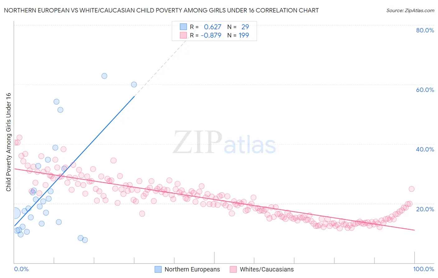 Northern European vs White/Caucasian Child Poverty Among Girls Under 16