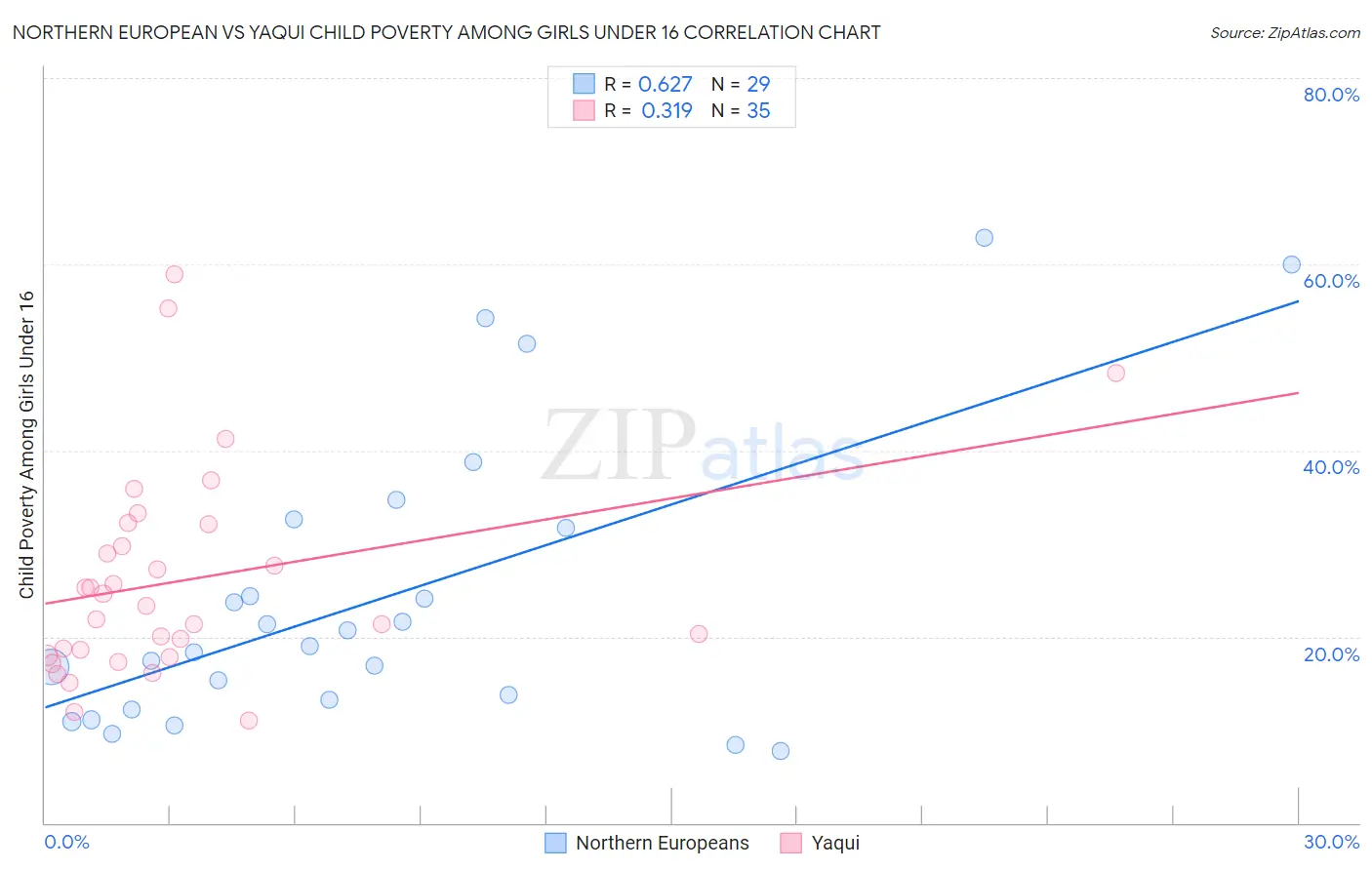Northern European vs Yaqui Child Poverty Among Girls Under 16