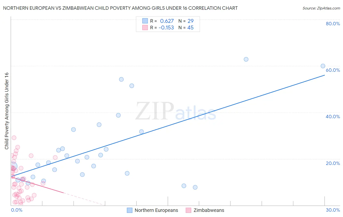 Northern European vs Zimbabwean Child Poverty Among Girls Under 16