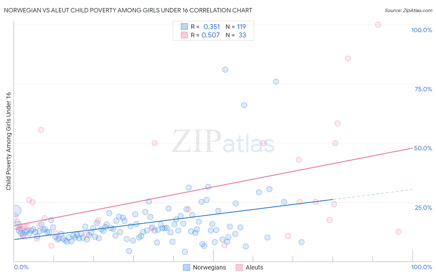 Norwegian vs Aleut Child Poverty Among Girls Under 16