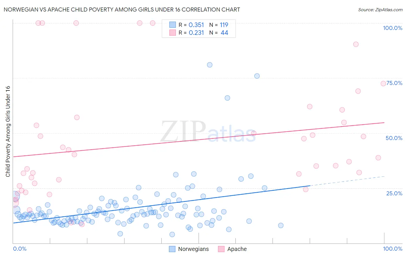 Norwegian vs Apache Child Poverty Among Girls Under 16