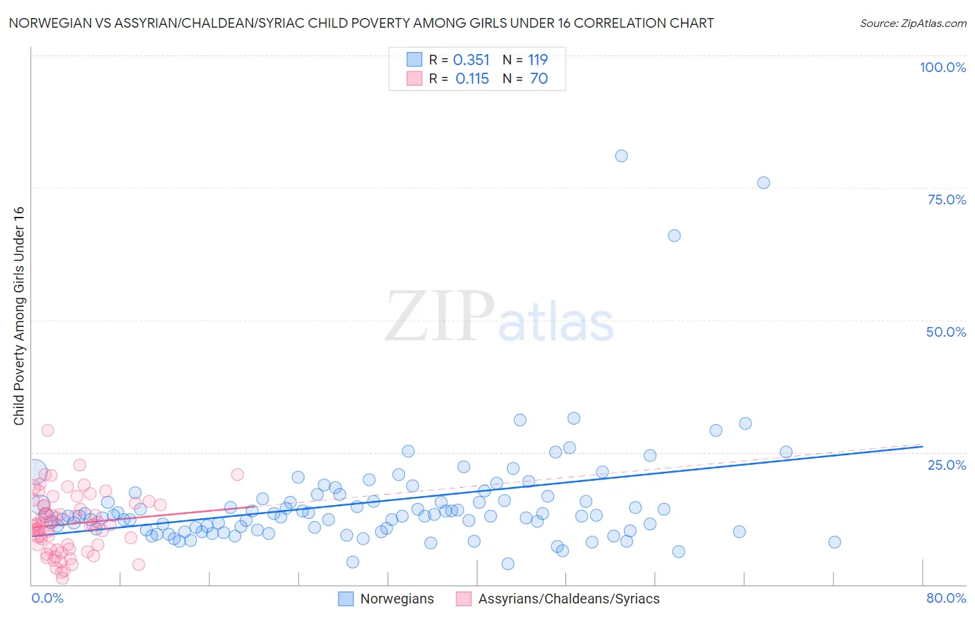 Norwegian vs Assyrian/Chaldean/Syriac Child Poverty Among Girls Under 16