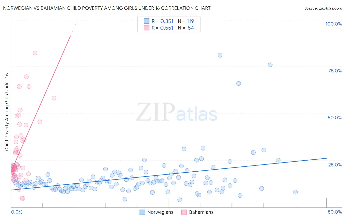 Norwegian vs Bahamian Child Poverty Among Girls Under 16