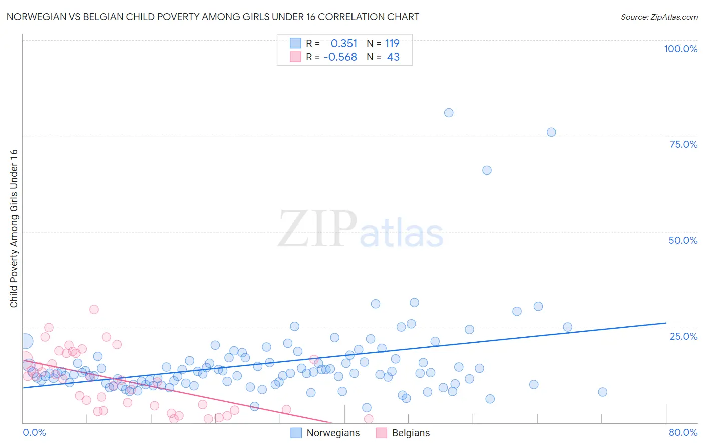Norwegian vs Belgian Child Poverty Among Girls Under 16