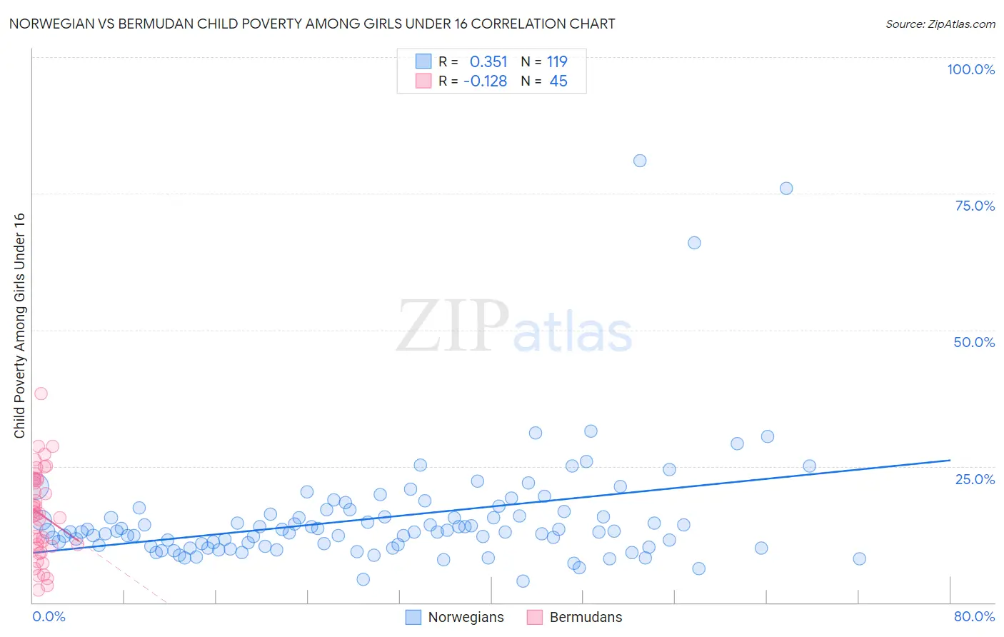 Norwegian vs Bermudan Child Poverty Among Girls Under 16