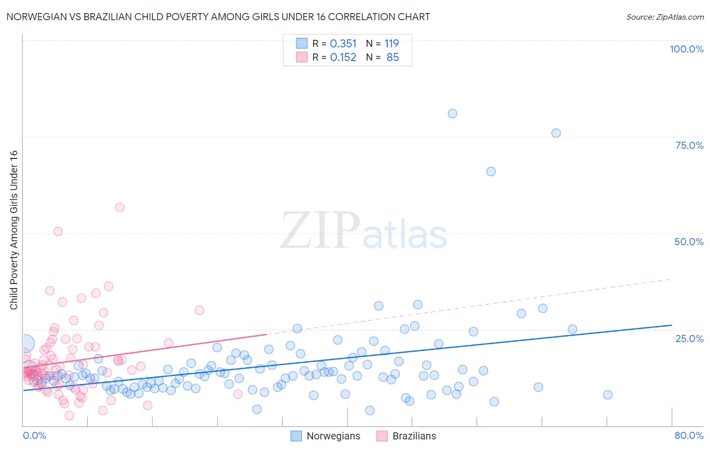 Norwegian vs Brazilian Child Poverty Among Girls Under 16