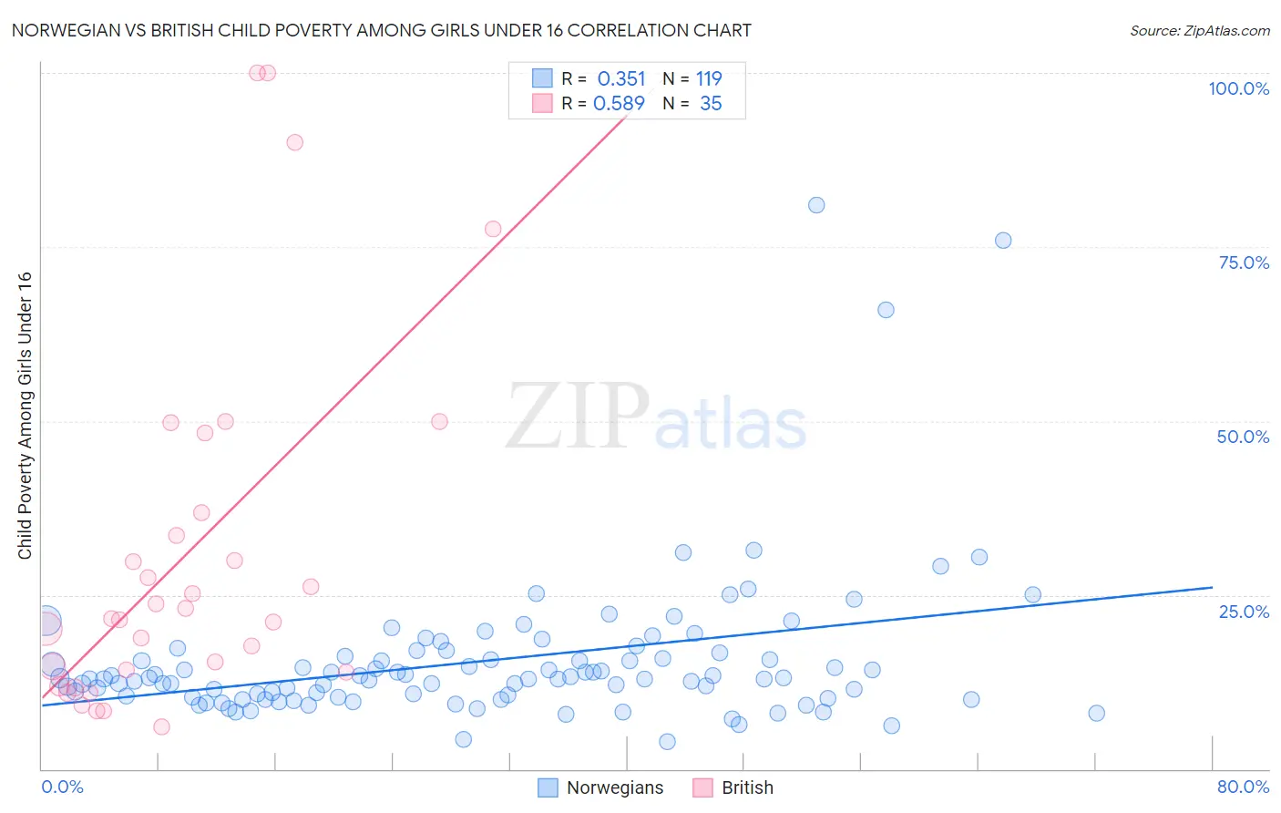 Norwegian vs British Child Poverty Among Girls Under 16