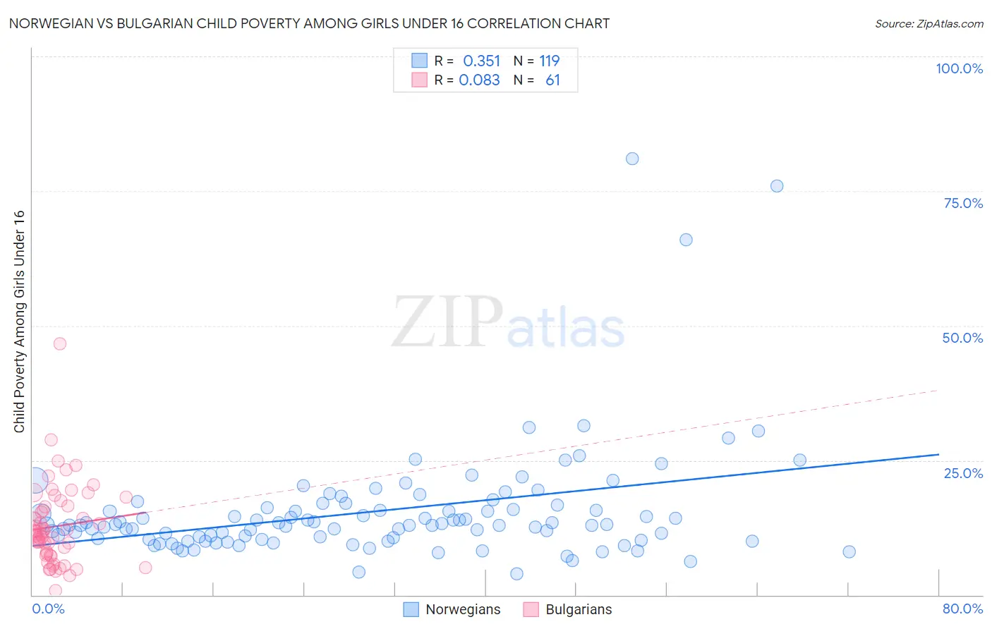 Norwegian vs Bulgarian Child Poverty Among Girls Under 16