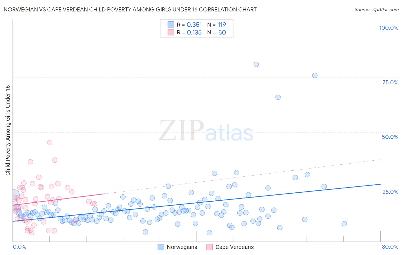 Norwegian vs Cape Verdean Child Poverty Among Girls Under 16