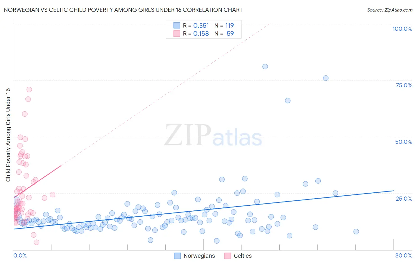 Norwegian vs Celtic Child Poverty Among Girls Under 16