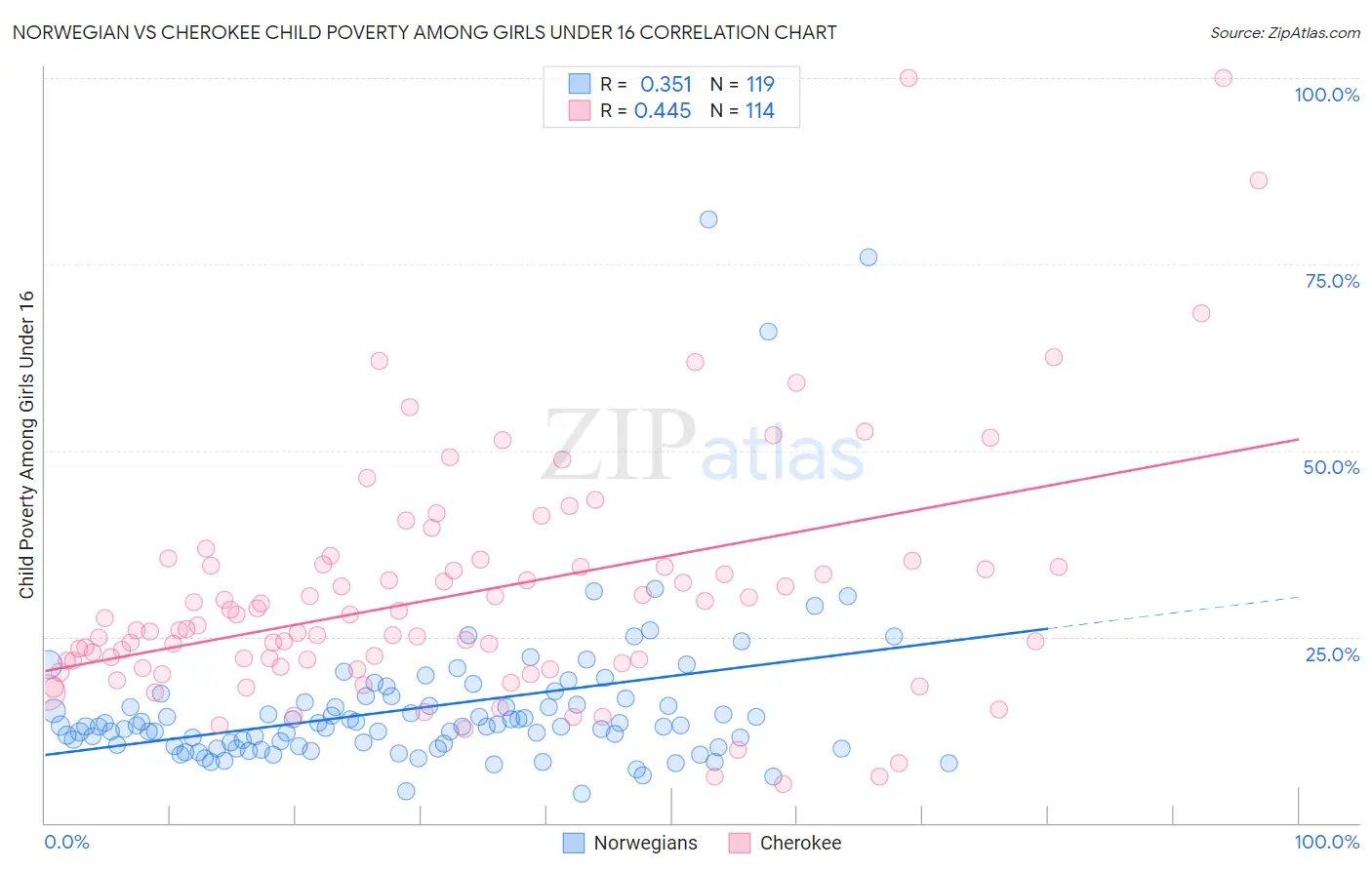 Norwegian vs Cherokee Child Poverty Among Girls Under 16