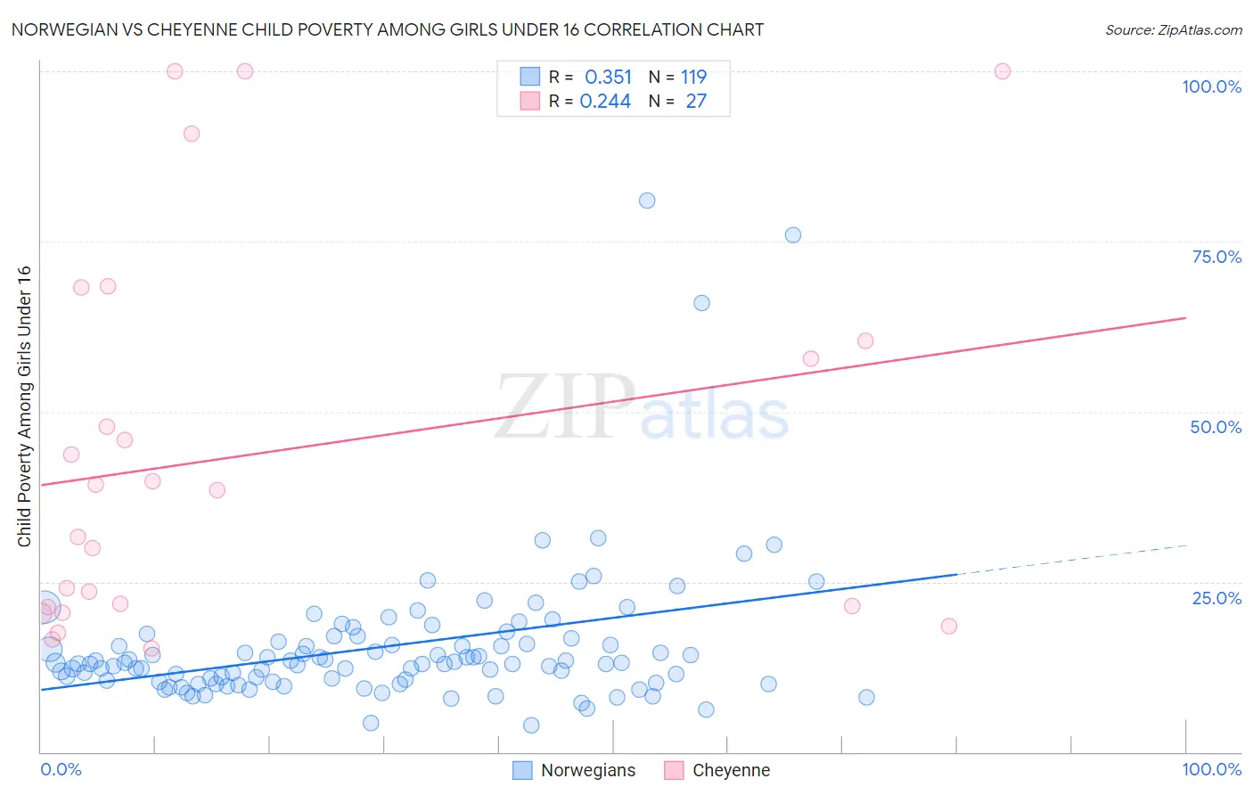 Norwegian vs Cheyenne Child Poverty Among Girls Under 16