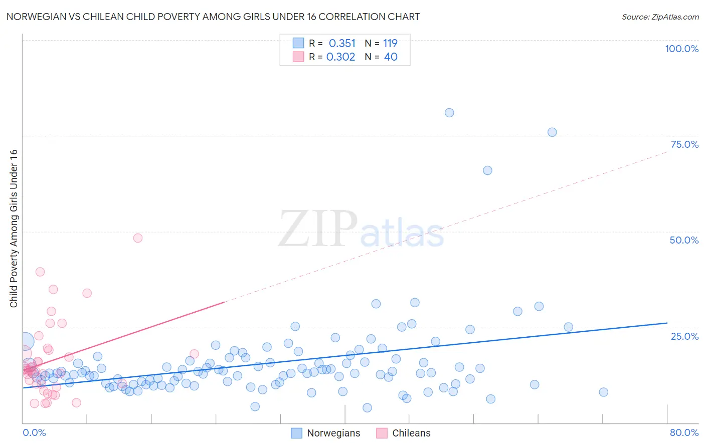Norwegian vs Chilean Child Poverty Among Girls Under 16