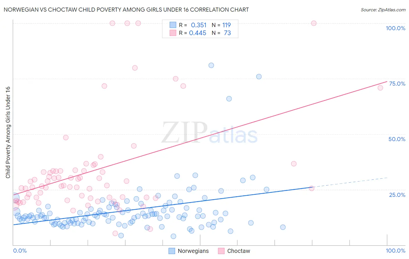 Norwegian vs Choctaw Child Poverty Among Girls Under 16