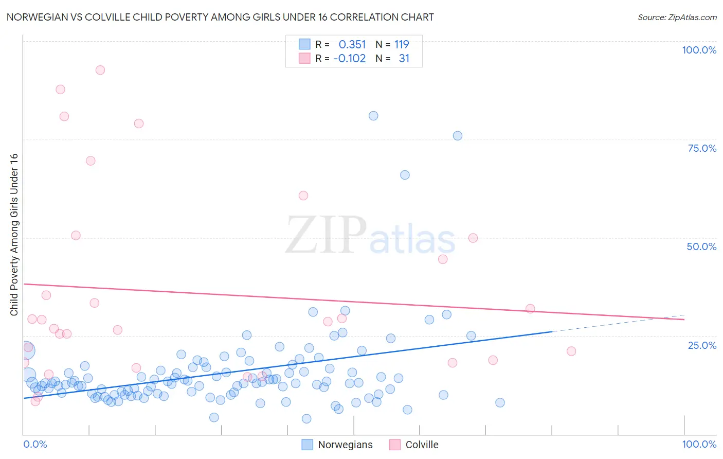 Norwegian vs Colville Child Poverty Among Girls Under 16