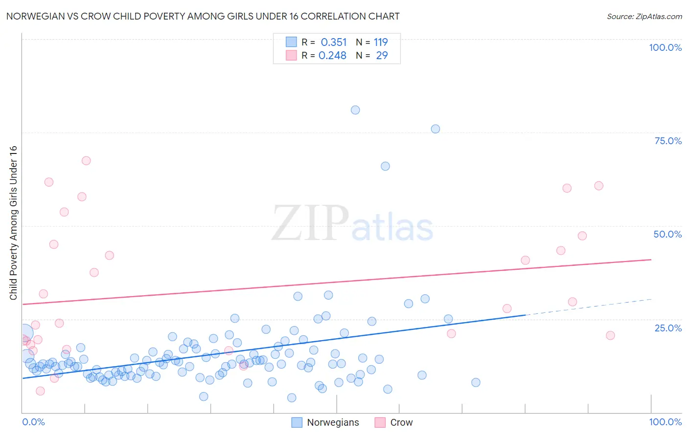 Norwegian vs Crow Child Poverty Among Girls Under 16