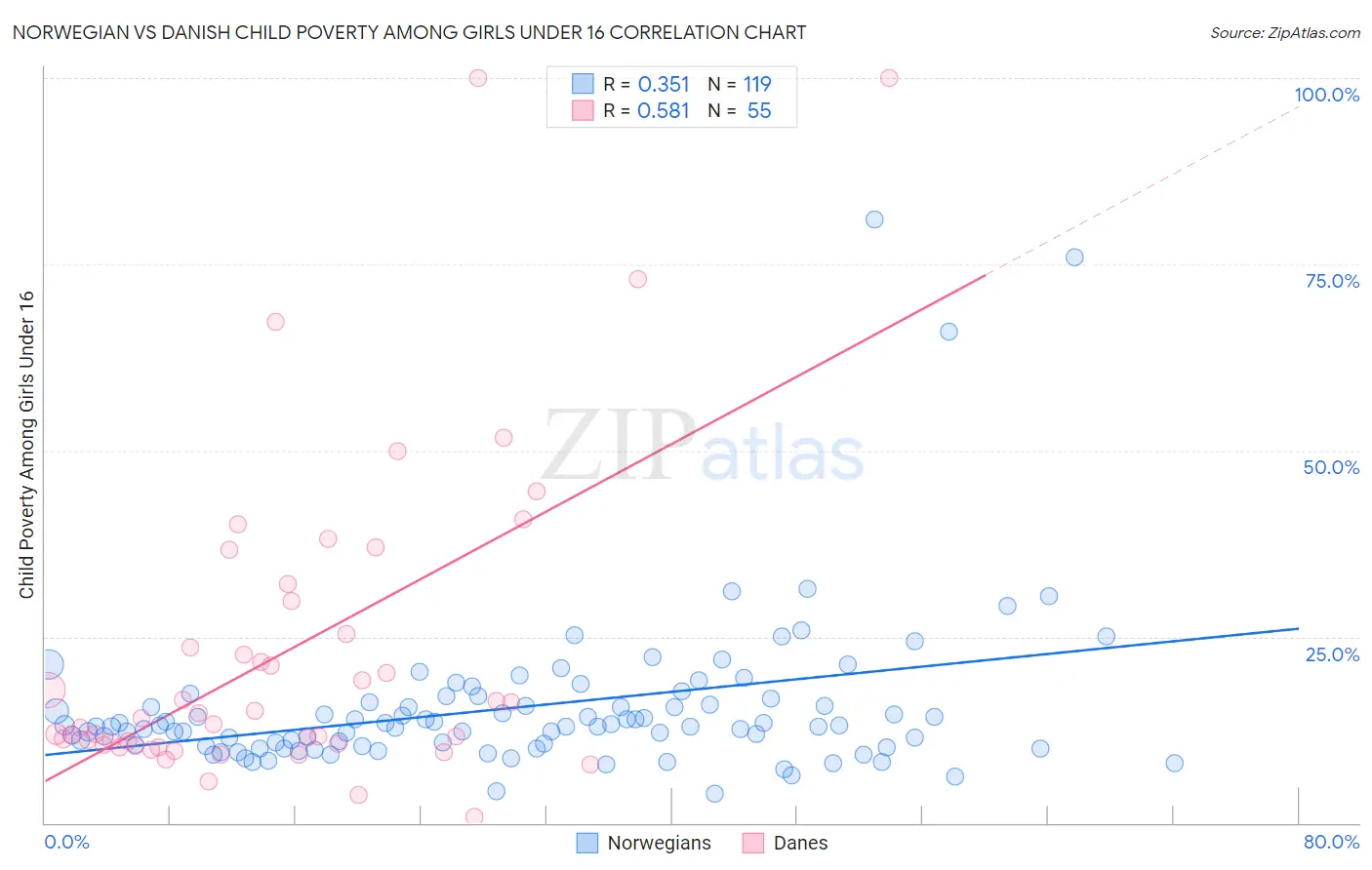 Norwegian vs Danish Child Poverty Among Girls Under 16