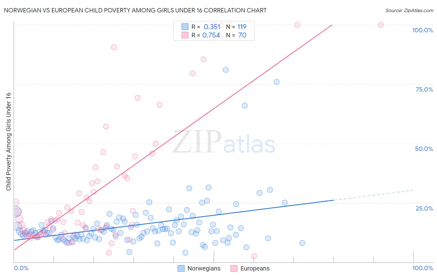 Norwegian vs European Child Poverty Among Girls Under 16