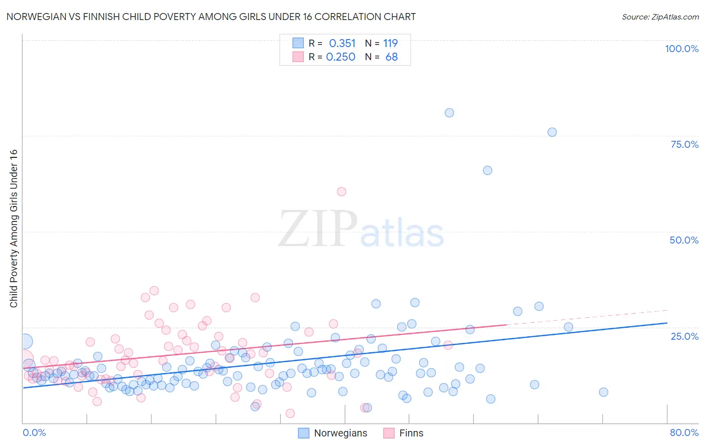 Norwegian vs Finnish Child Poverty Among Girls Under 16