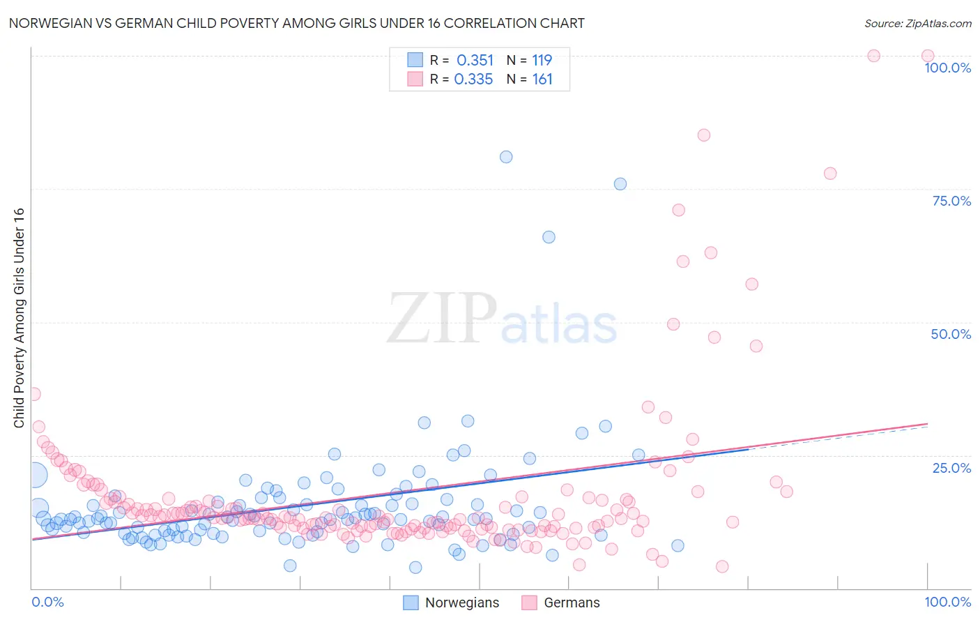 Norwegian vs German Child Poverty Among Girls Under 16
