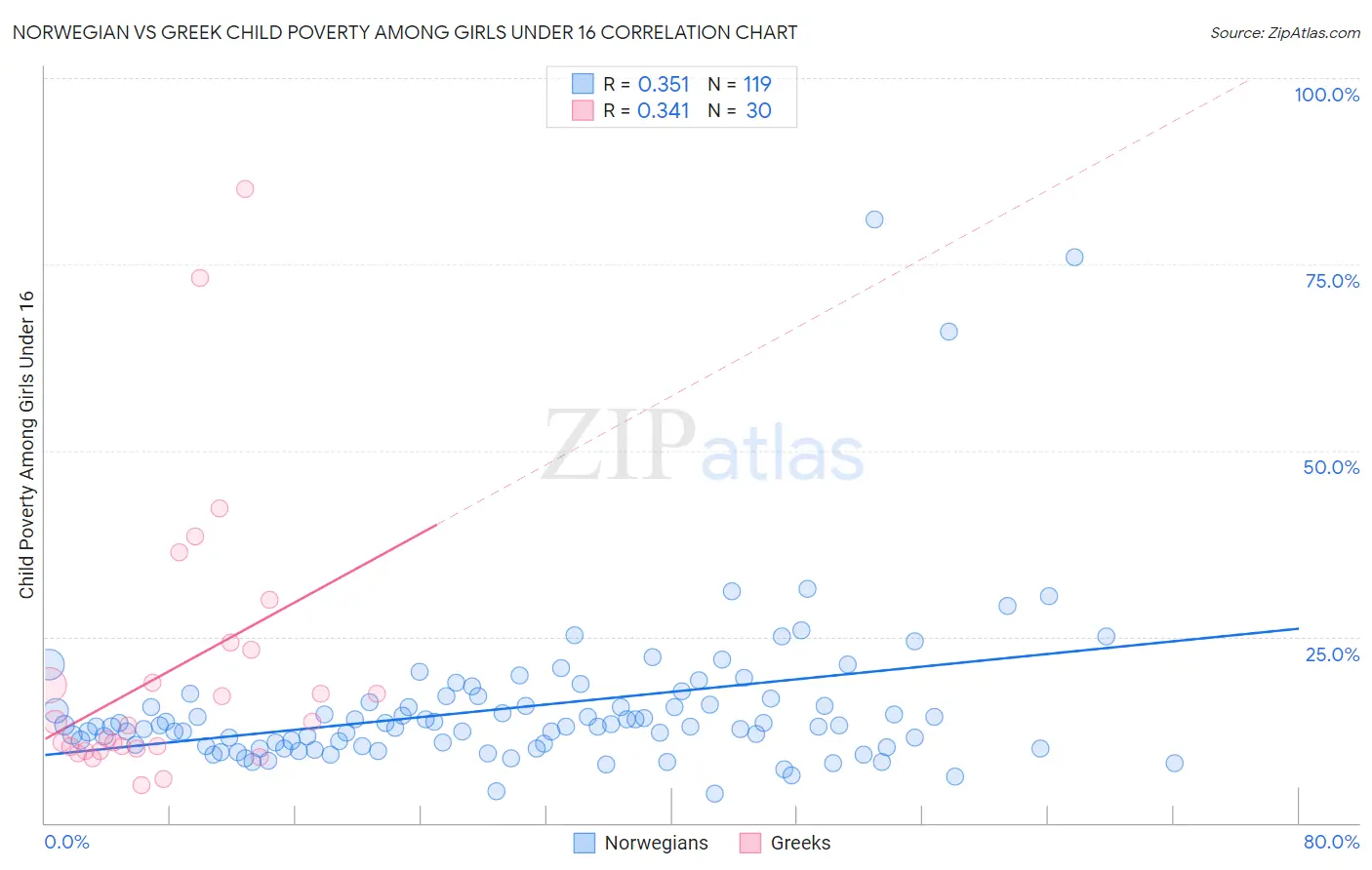 Norwegian vs Greek Child Poverty Among Girls Under 16
