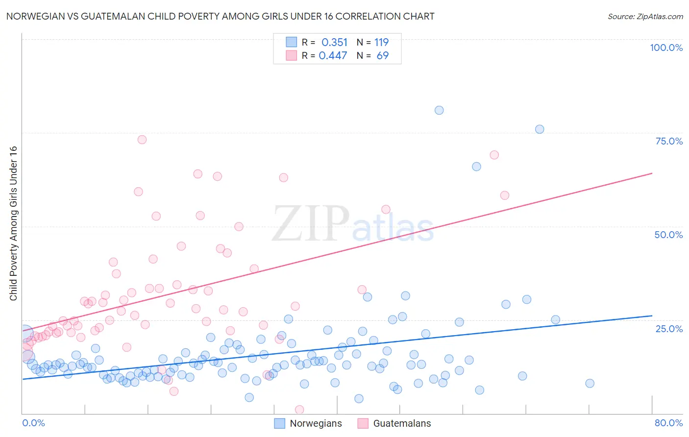 Norwegian vs Guatemalan Child Poverty Among Girls Under 16