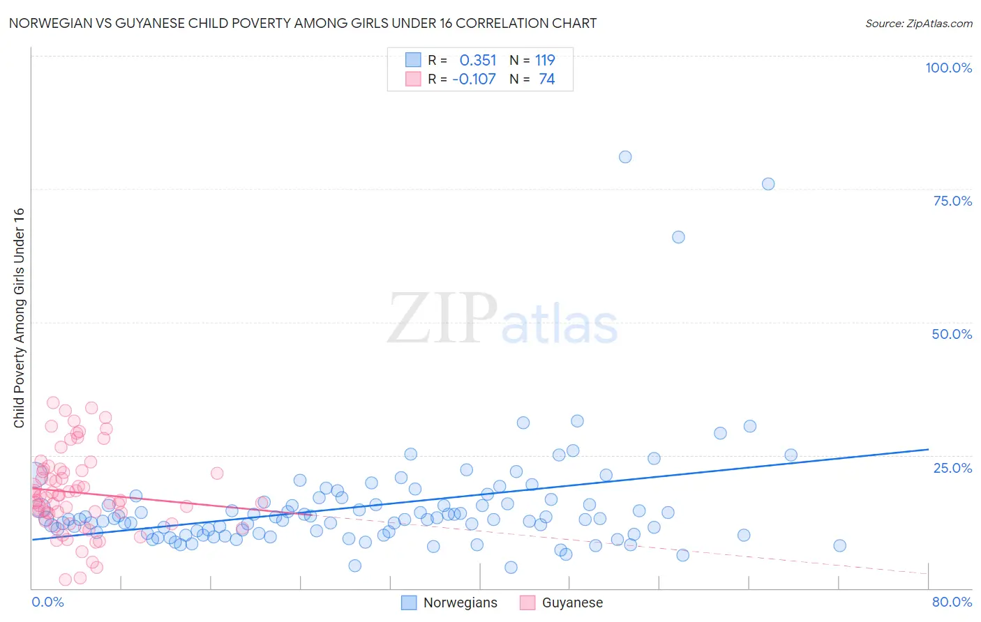 Norwegian vs Guyanese Child Poverty Among Girls Under 16