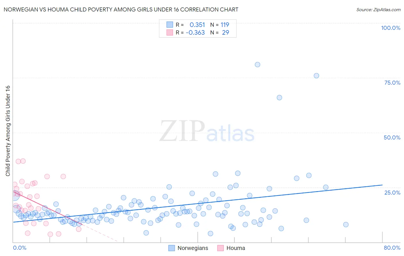 Norwegian vs Houma Child Poverty Among Girls Under 16