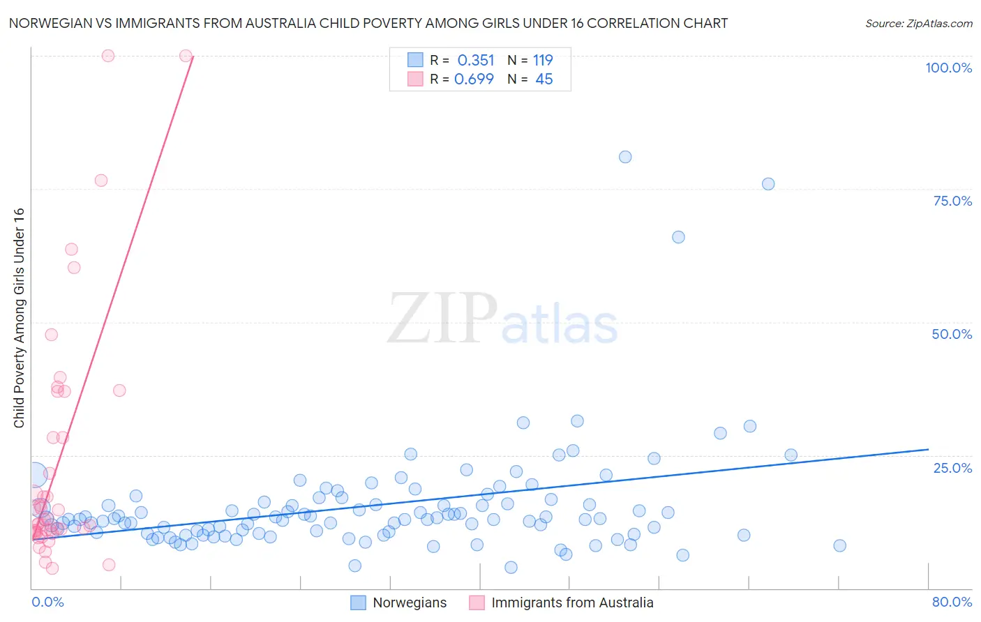 Norwegian vs Immigrants from Australia Child Poverty Among Girls Under 16