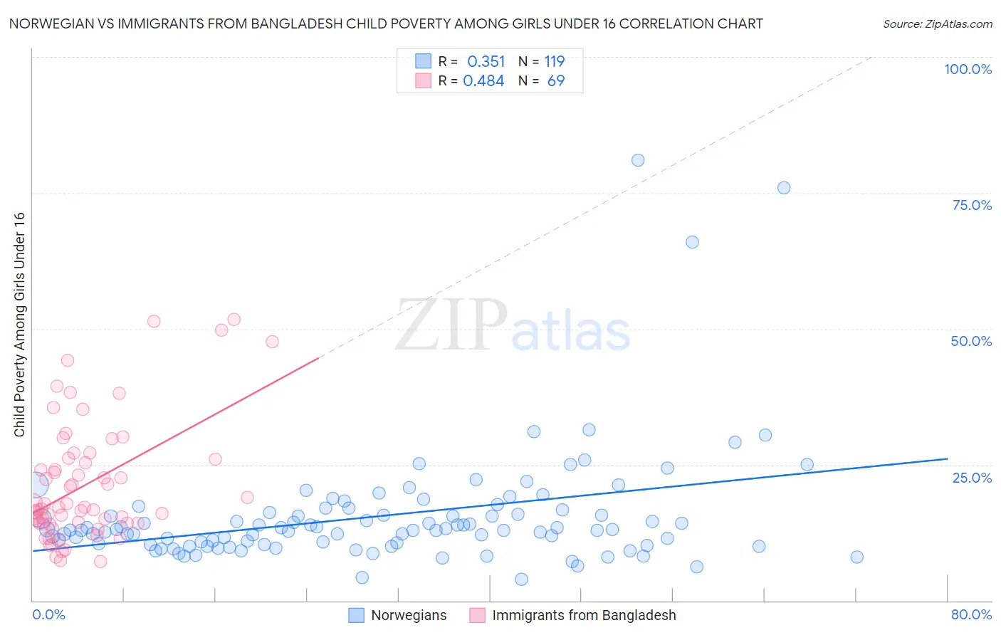 Norwegian vs Immigrants from Bangladesh Child Poverty Among Girls Under 16
