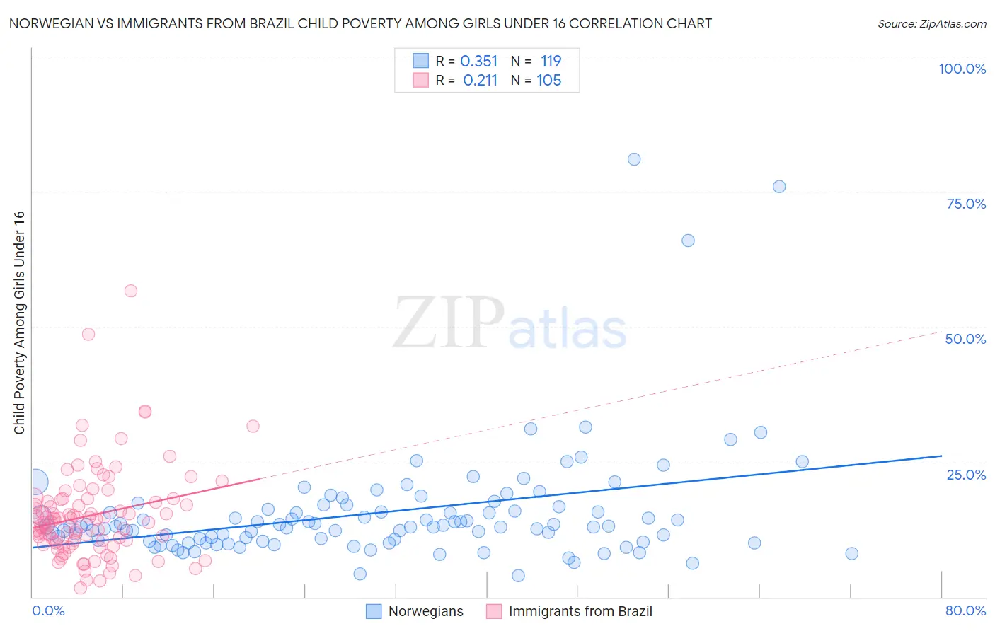 Norwegian vs Immigrants from Brazil Child Poverty Among Girls Under 16