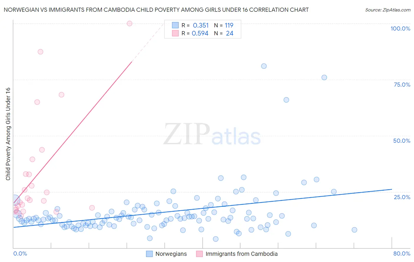 Norwegian vs Immigrants from Cambodia Child Poverty Among Girls Under 16