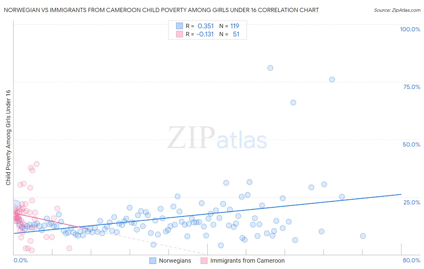 Norwegian vs Immigrants from Cameroon Child Poverty Among Girls Under 16