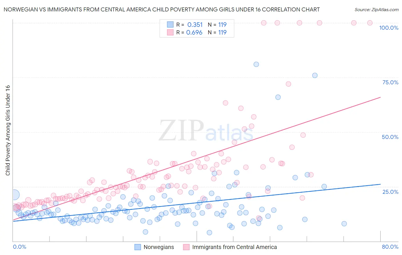 Norwegian vs Immigrants from Central America Child Poverty Among Girls Under 16