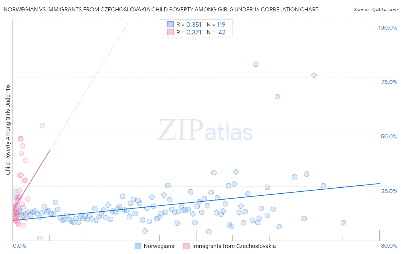 Norwegian vs Immigrants from Czechoslovakia Child Poverty Among Girls Under 16