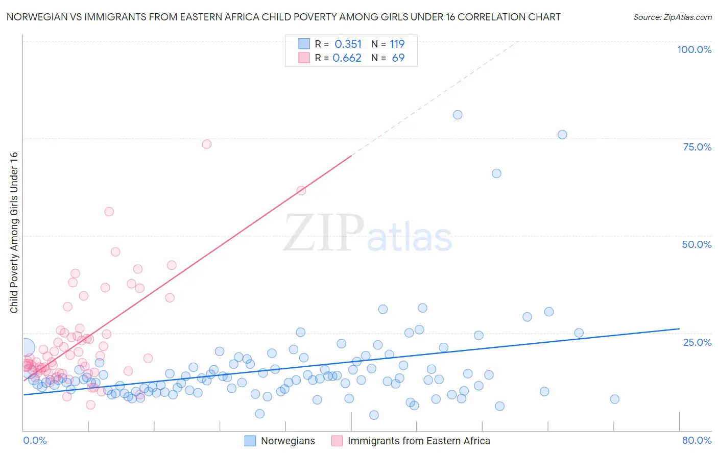 Norwegian vs Immigrants from Eastern Africa Child Poverty Among Girls Under 16