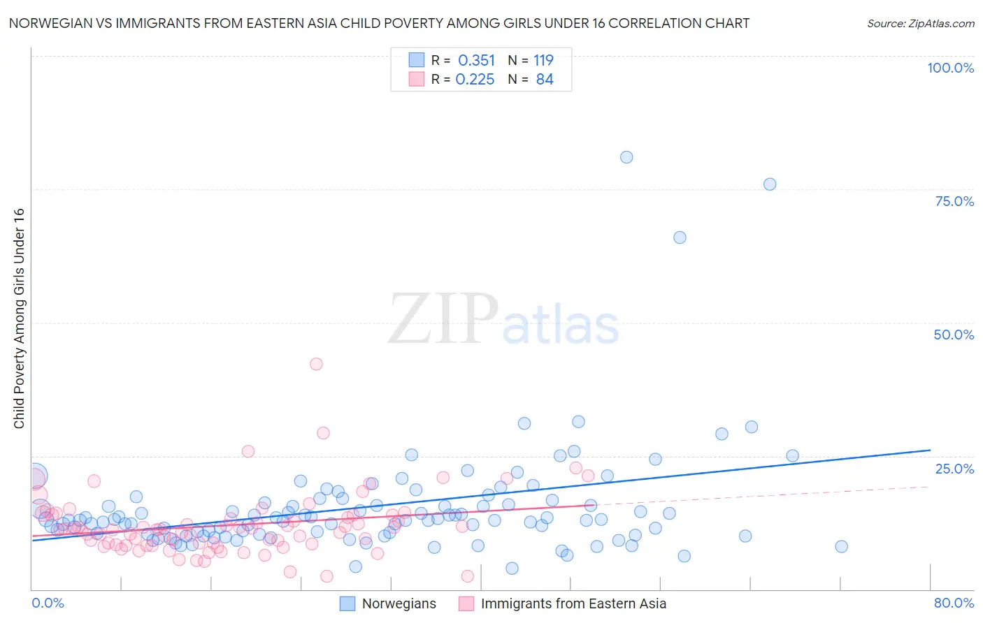 Norwegian vs Immigrants from Eastern Asia Child Poverty Among Girls Under 16