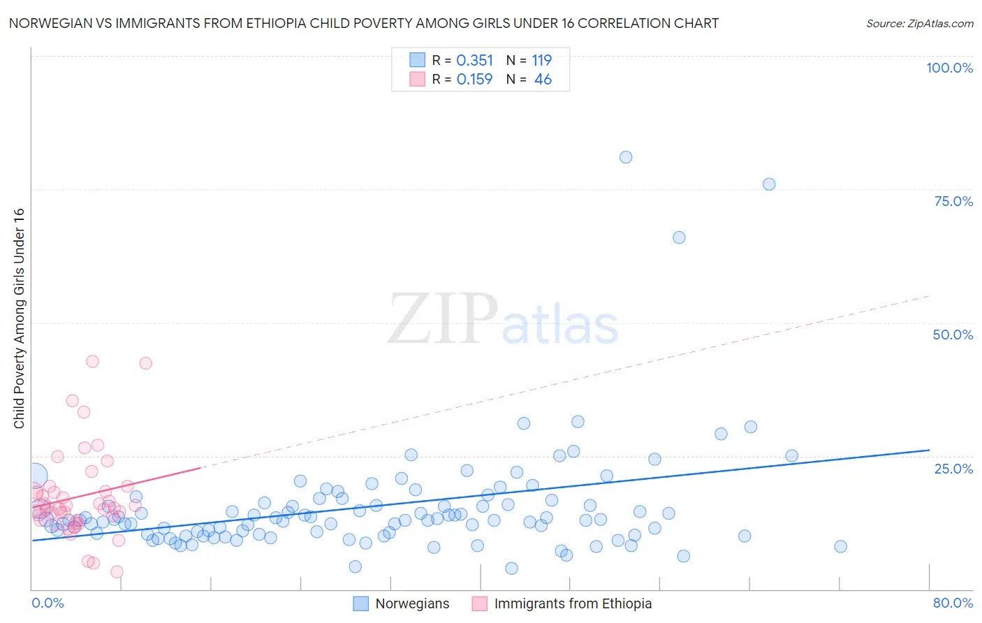 Norwegian vs Immigrants from Ethiopia Child Poverty Among Girls Under 16