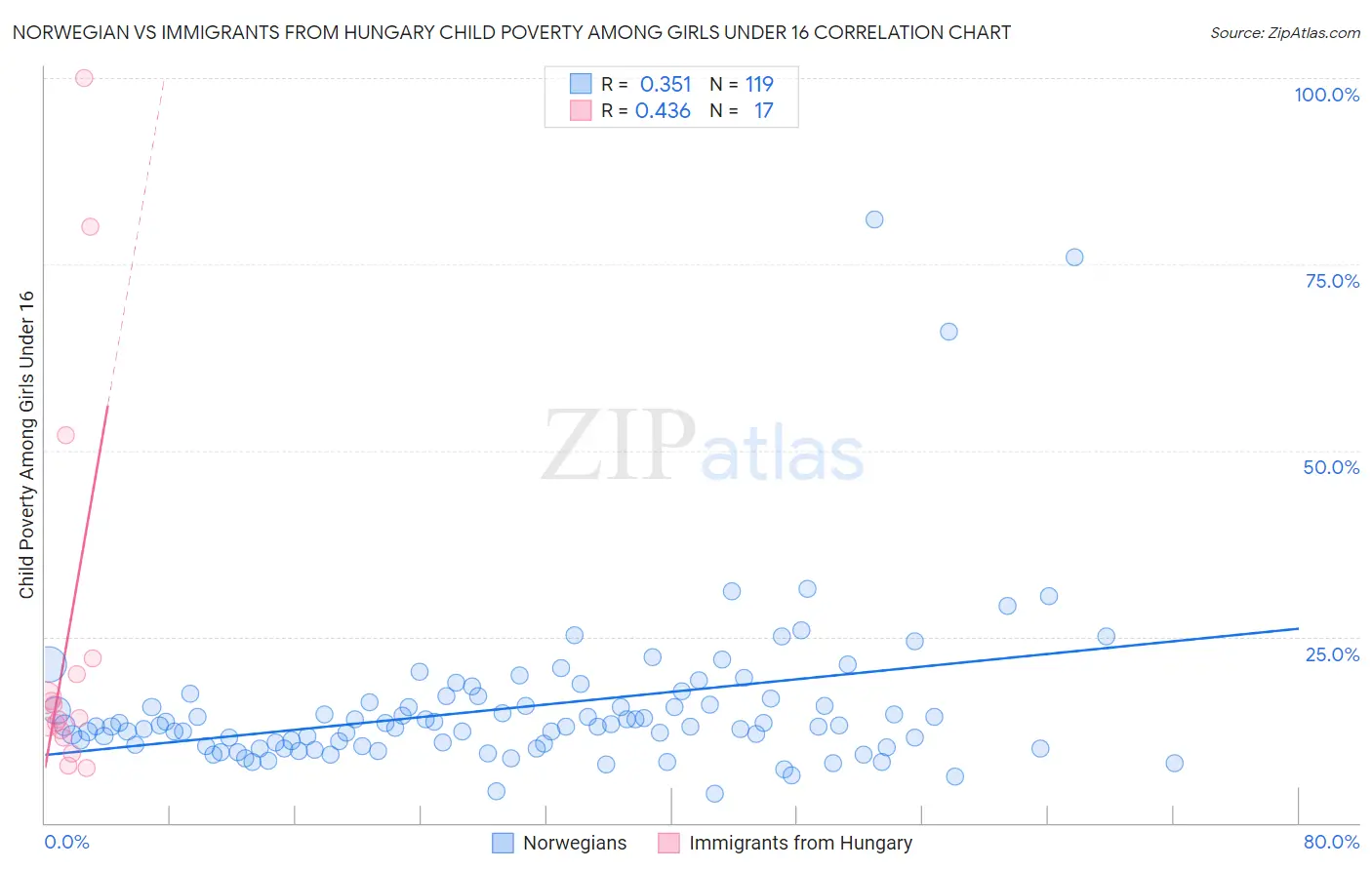 Norwegian vs Immigrants from Hungary Child Poverty Among Girls Under 16