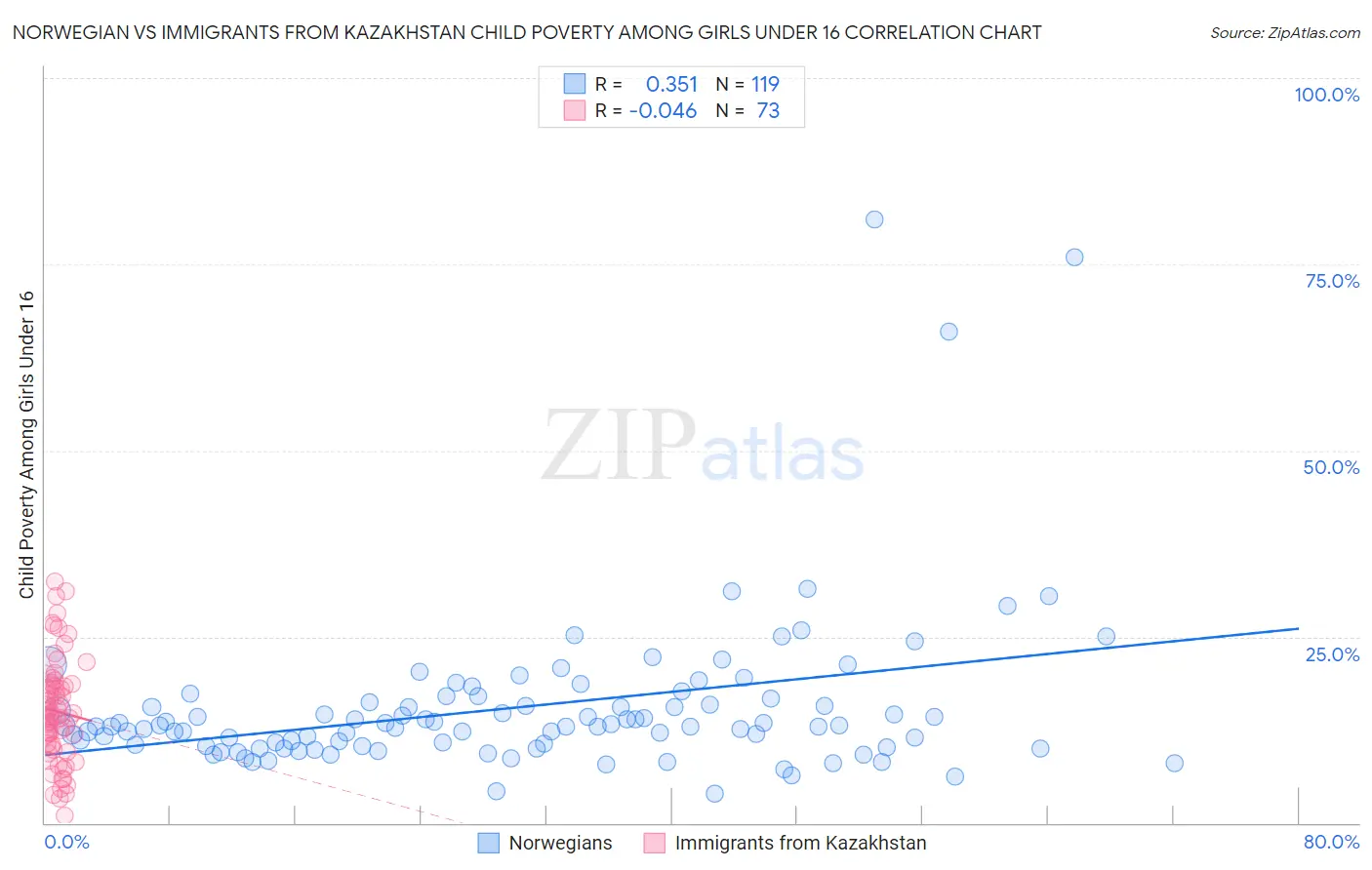 Norwegian vs Immigrants from Kazakhstan Child Poverty Among Girls Under 16
