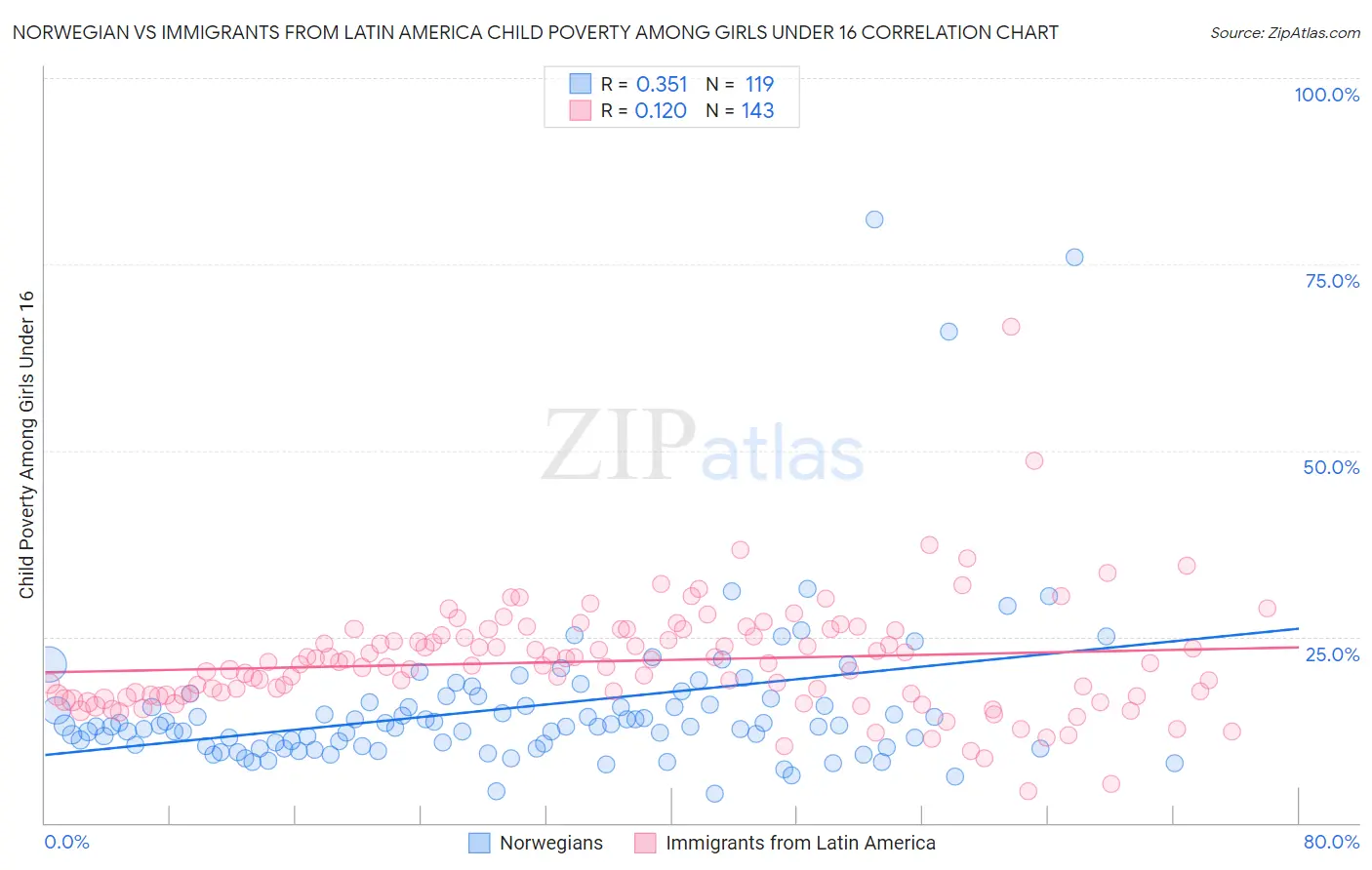 Norwegian vs Immigrants from Latin America Child Poverty Among Girls Under 16