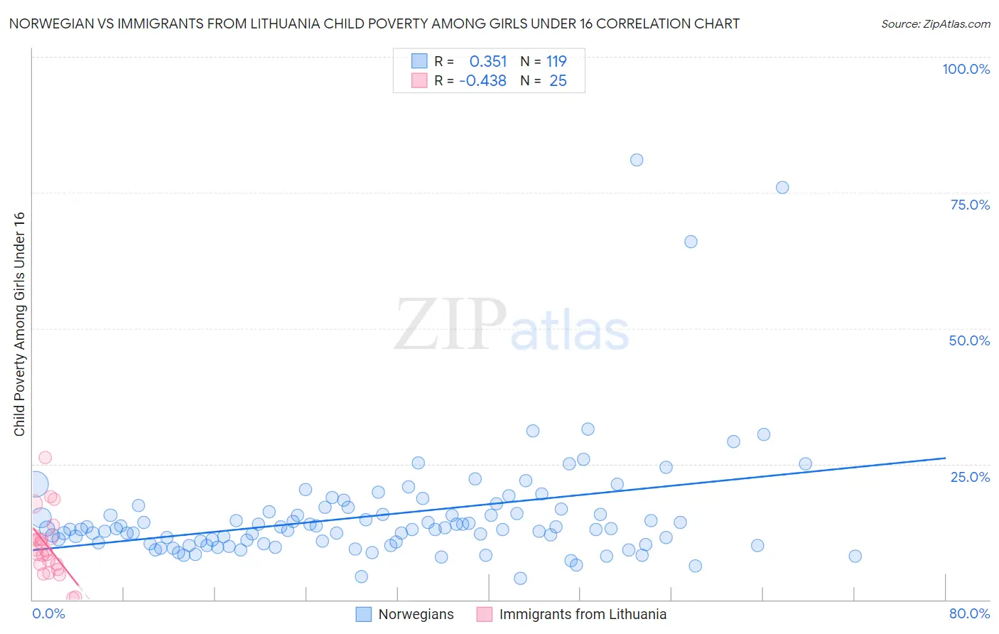 Norwegian vs Immigrants from Lithuania Child Poverty Among Girls Under 16