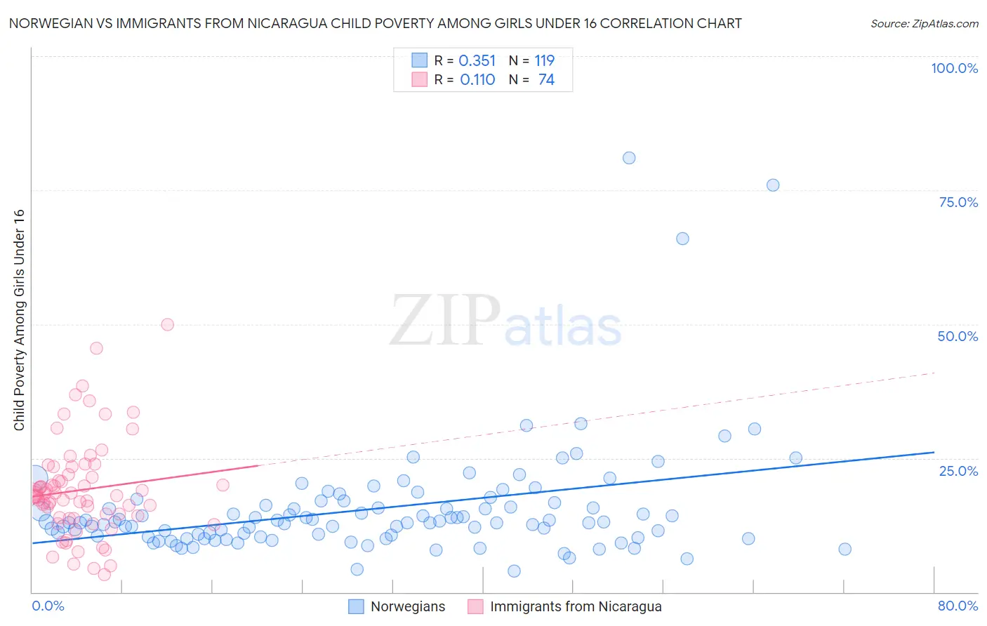 Norwegian vs Immigrants from Nicaragua Child Poverty Among Girls Under 16