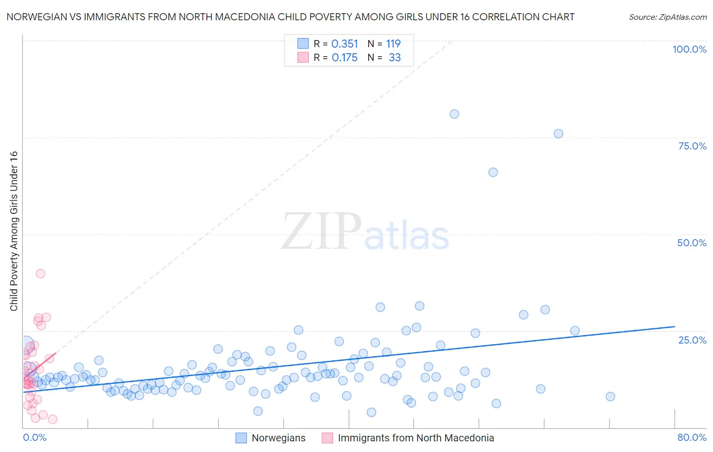 Norwegian vs Immigrants from North Macedonia Child Poverty Among Girls Under 16