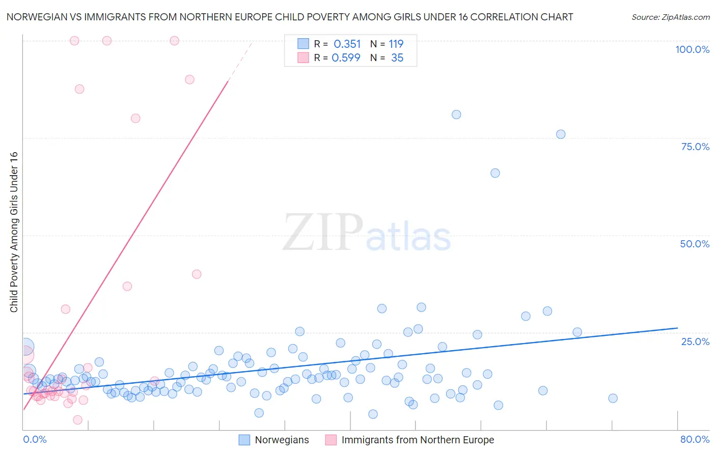 Norwegian vs Immigrants from Northern Europe Child Poverty Among Girls Under 16