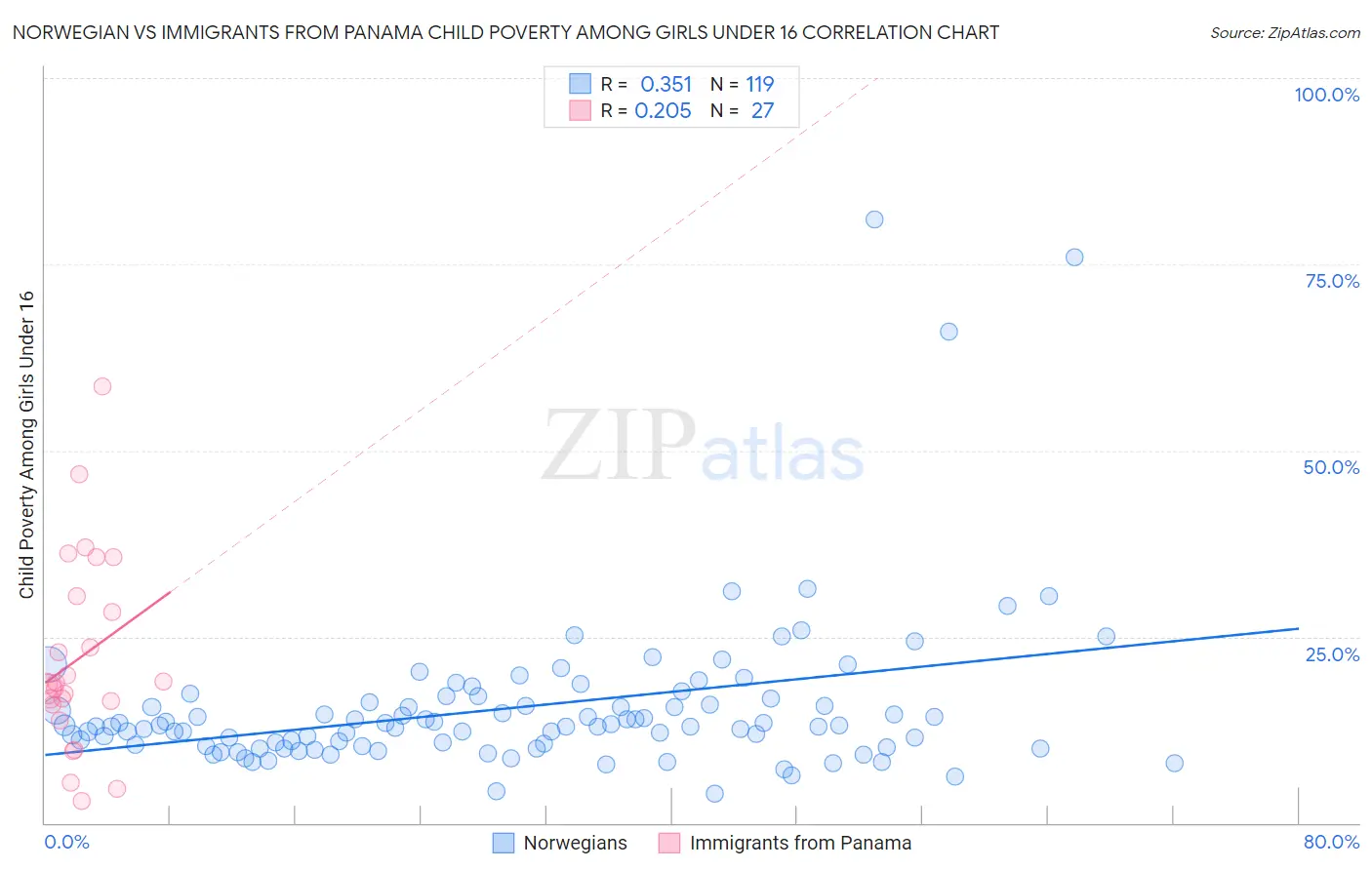 Norwegian vs Immigrants from Panama Child Poverty Among Girls Under 16